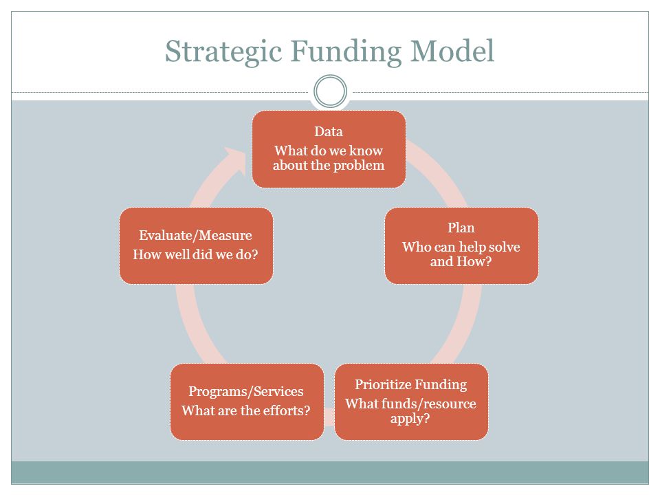 Strategic Funding Model Data What do we know about the problem Plan Who can help solve and How.