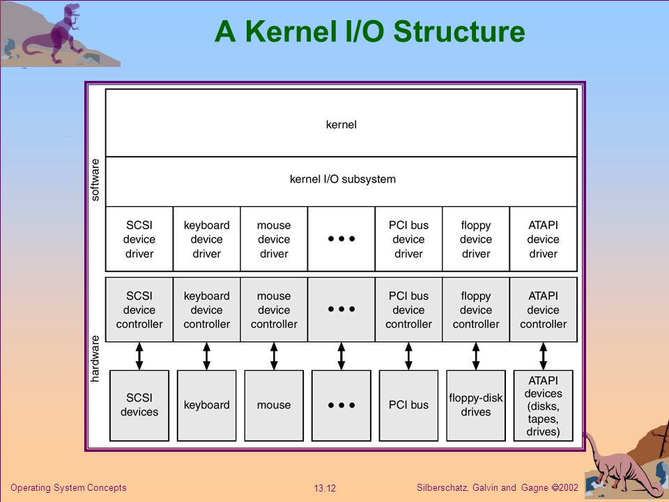 Operating System Concepts. Структура Ганье. 2200b1 Kernel. Li2o структура ПУ. Ядро 1 16 3