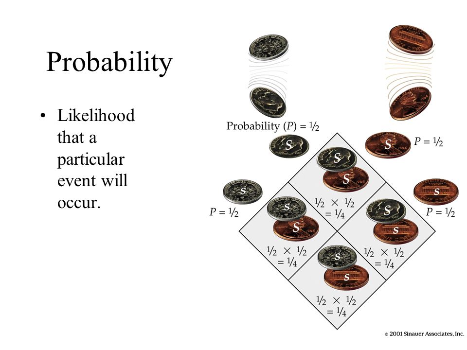 Probability Likelihood that a particular event will occur.