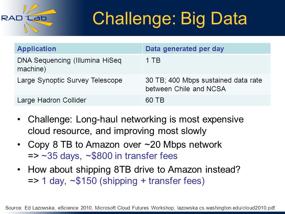 Challenge: Big Data ApplicationData generated per day DNA Sequencing (Illumina HiSeq machine) 1 TB Large Synoptic Survey Telescope30 TB; 400 Mbps sustained data rate between Chile and NCSA Large Hadron Collider60 TB Source: Ed Lazowska, eScience 2010, Microsoft Cloud Futures Workshop, lazowska.cs.washington.edu/cloud2010.pdf Challenge: Long-haul networking is most expensive cloud resource, and improving most slowly Copy 8 TB to Amazon over ~20 Mbps network => ~35 days, ~$800 in transfer fees How about shipping 8TB drive to Amazon instead.