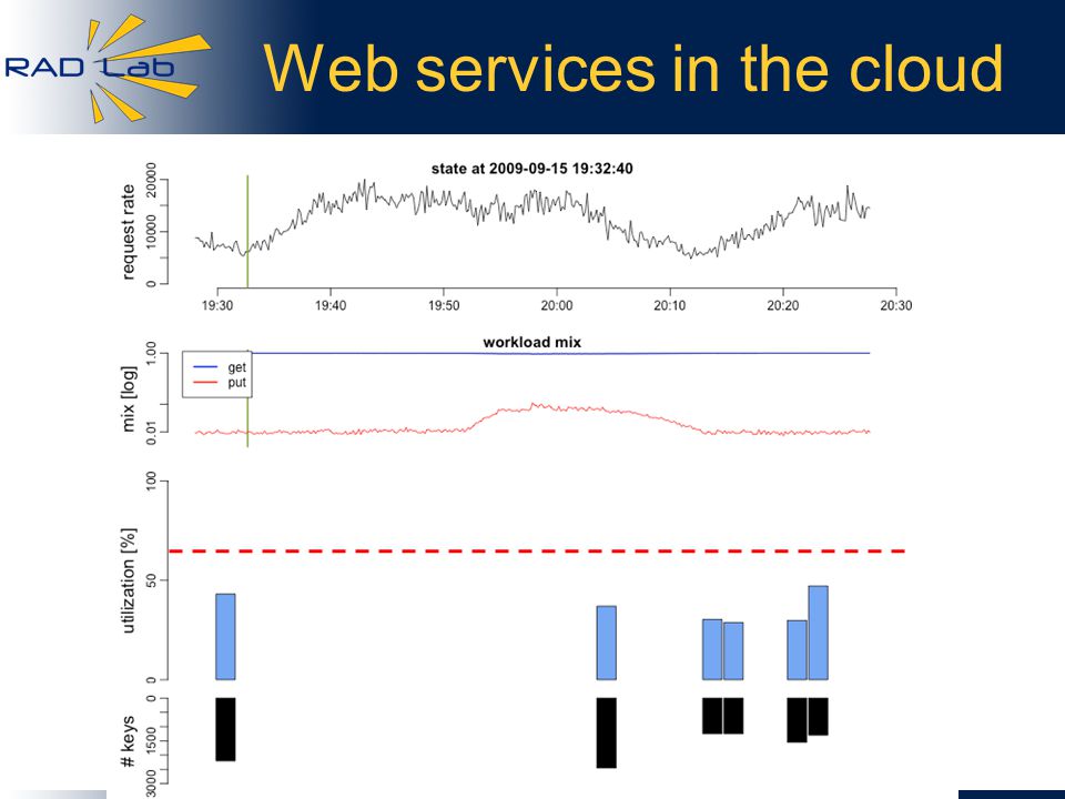 Web services in the cloud
