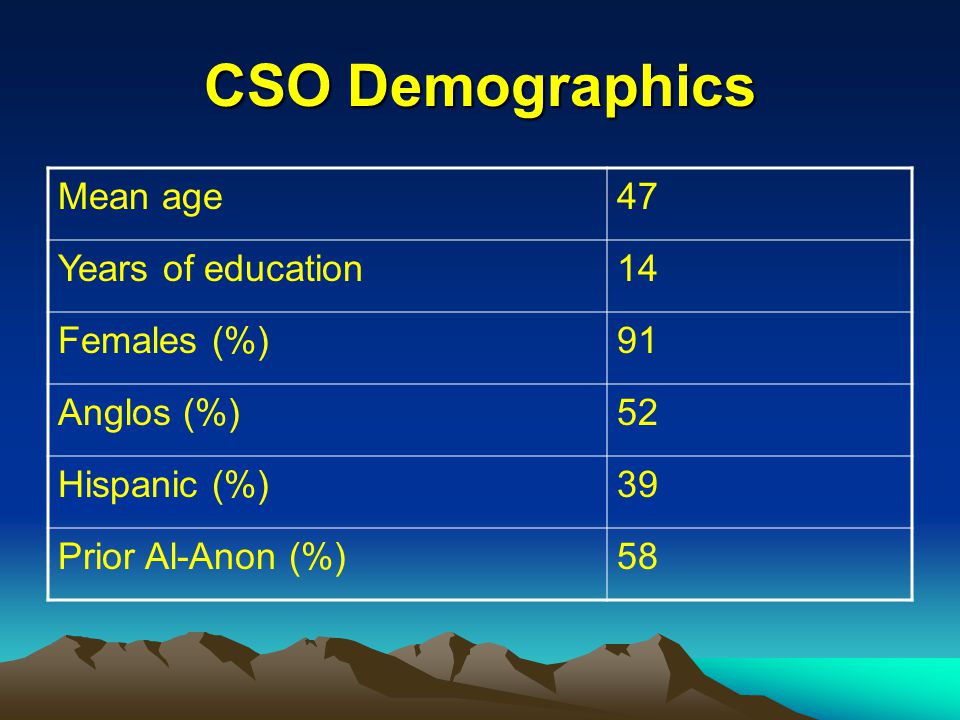 CSO Demographics Mean age47 Years of education14 Females (%)91 Anglos (%)52 Hispanic (%)39 Prior Al-Anon (%)58