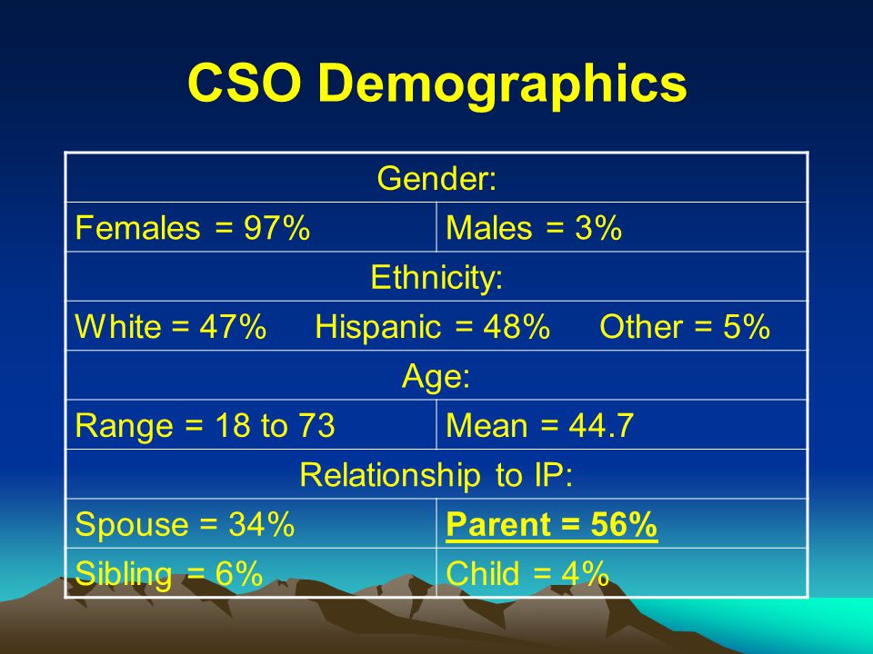 CSO Demographics Gender: Females = 97%Males = 3% Ethnicity: White = 47% Hispanic = 48% Other = 5% Age: Range = 18 to 73Mean = 44.7 Relationship to IP: Spouse = 34%Parent = 56% Sibling = 6%Child = 4%