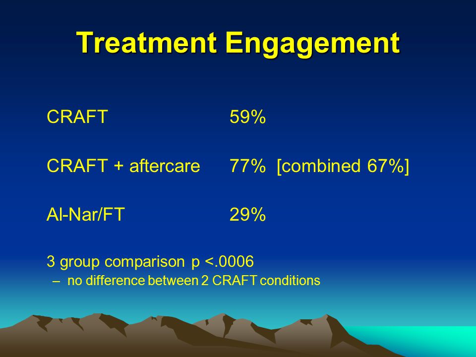 Treatment Engagement CRAFT 59% CRAFT + aftercare 77% [combined 67%] Al-Nar/FT 29% 3 group comparison p <.0006 –no difference between 2 CRAFT conditions