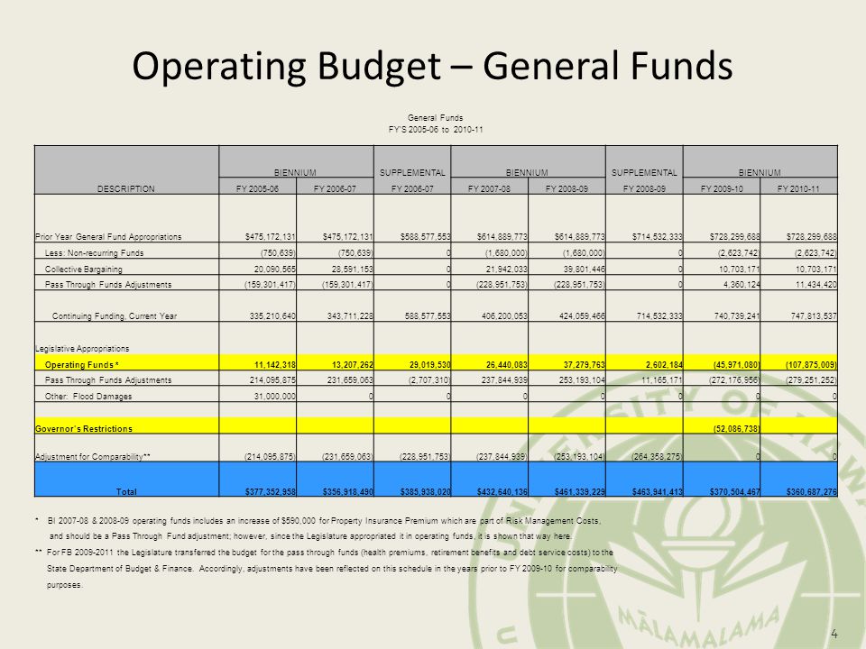 Operating Budget – General Funds 4 General Funds FY S to BIENNIUMSUPPLEMENTALBIENNIUMSUPPLEMENTALBIENNIUM DESCRIPTIONFY FY FY FY FY FY Prior Year General Fund Appropriations$475,172,131 $588,577,553$614,889,773 $714,532,333$728,299,688 Less: Non-recurring Funds(750,639) 0(1,680,000) 0(2,623,742) Collective Bargaining20,090,56528,591,153021,942,03339,801,446010,703,171 Pass Through Funds Adjustments(159,301,417) 0(228,951,753) 04,360,12411,434,420 Continuing Funding, Current Year335,210,640343,711,228588,577,553406,200,053424,059,466714,532,333740,739,241747,813,537 Legislative Appropriations Operating Funds *11,142,31813,207,26229,019,53026,440,08337,279,7632,602,184(45,971,080)(107,875,009) Pass Through Funds Adjustments214,095,875231,659,063(2,707,310)237,844,939253,193,10411,165,171(272,176,956)(279,251,252) Other: Flood Damages31,000, Governor’s Restrictions(52,086,738) Adjustment for Comparability**(214,095,875)(231,659,063)(228,951,753)(237,844,939)(253,193,104)(264,358,275)00 Total$377,352,958$356,918,490$385,938,020$432,640,136$461,339,229$463,941,413$370,504,467$360,687,276 * BI & operating funds includes an increase of $590,000 for Property Insurance Premium which are part of Risk Management Costs, and should be a Pass Through Fund adjustment; however, since the Legislature appropriated it in operating funds, it is shown that way here.
