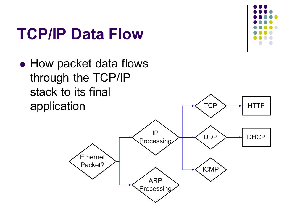 TCP/IP Data Flow How packet data flows through the TCP/IP stack to its final application