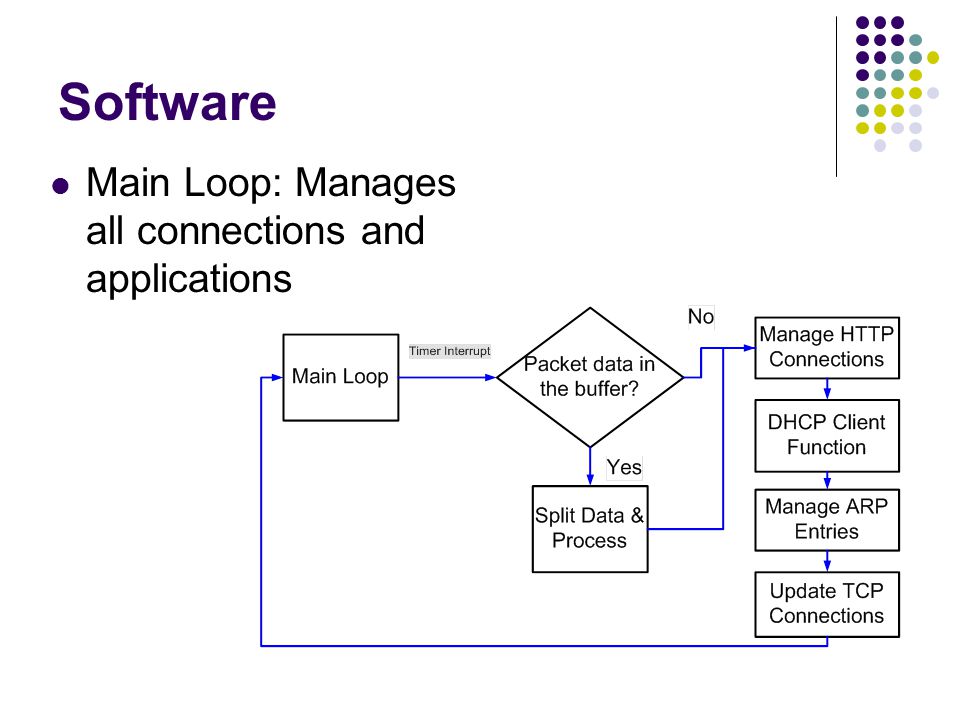Software Main Loop: Manages all connections and applications
