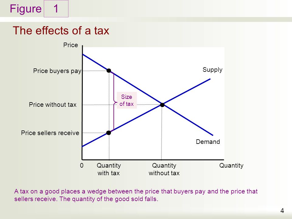 Figure The effects of a tax 1 4 Price Quantity 0 Demand Supply Price buyers pay Price without tax Price sellers receive Size of tax A tax on a good places a wedge between the price that buyers pay and the price that sellers receive.