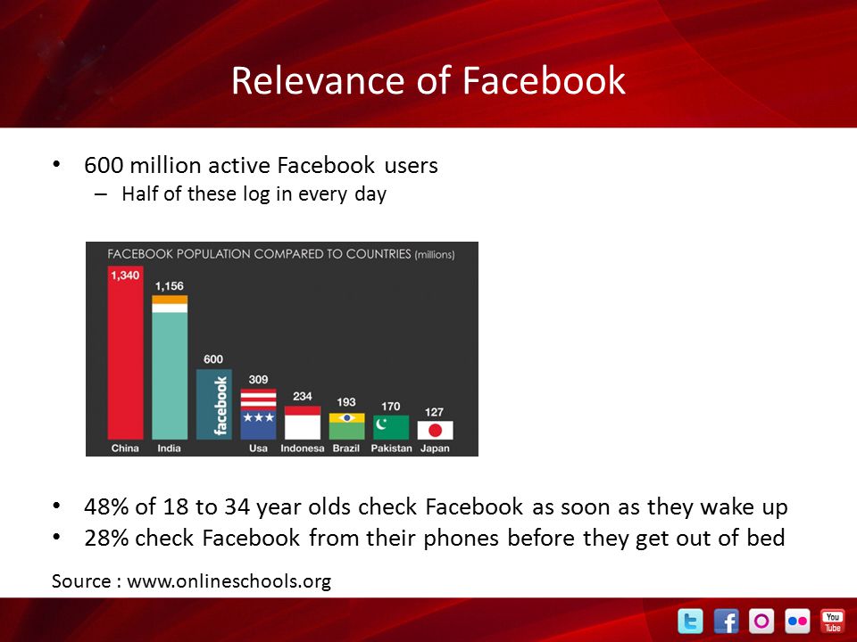 Relevance of Facebook 600 million active Facebook users – Half of these log in every day 48% of 18 to 34 year olds check Facebook as soon as they wake up 28% check Facebook from their phones before they get out of bed Source :