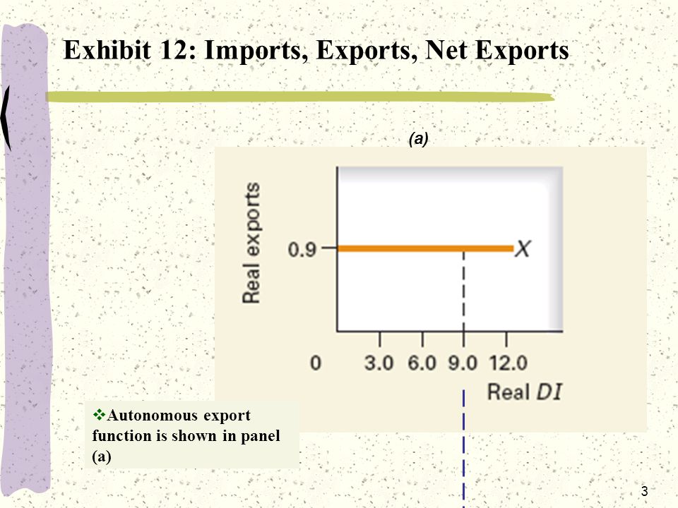 3 Exhibit 12: Imports, Exports, Net Exports (a)  Autonomous export function is shown in panel (a)