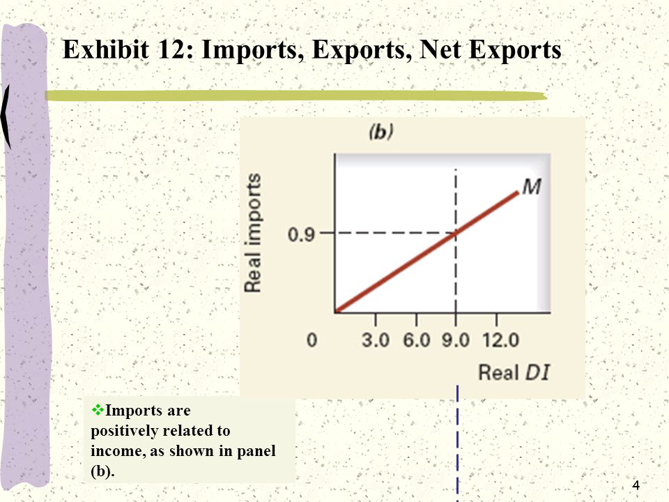 4 Exhibit 12: Imports, Exports, Net Exports  Imports are positively related to income, as shown in panel (b).