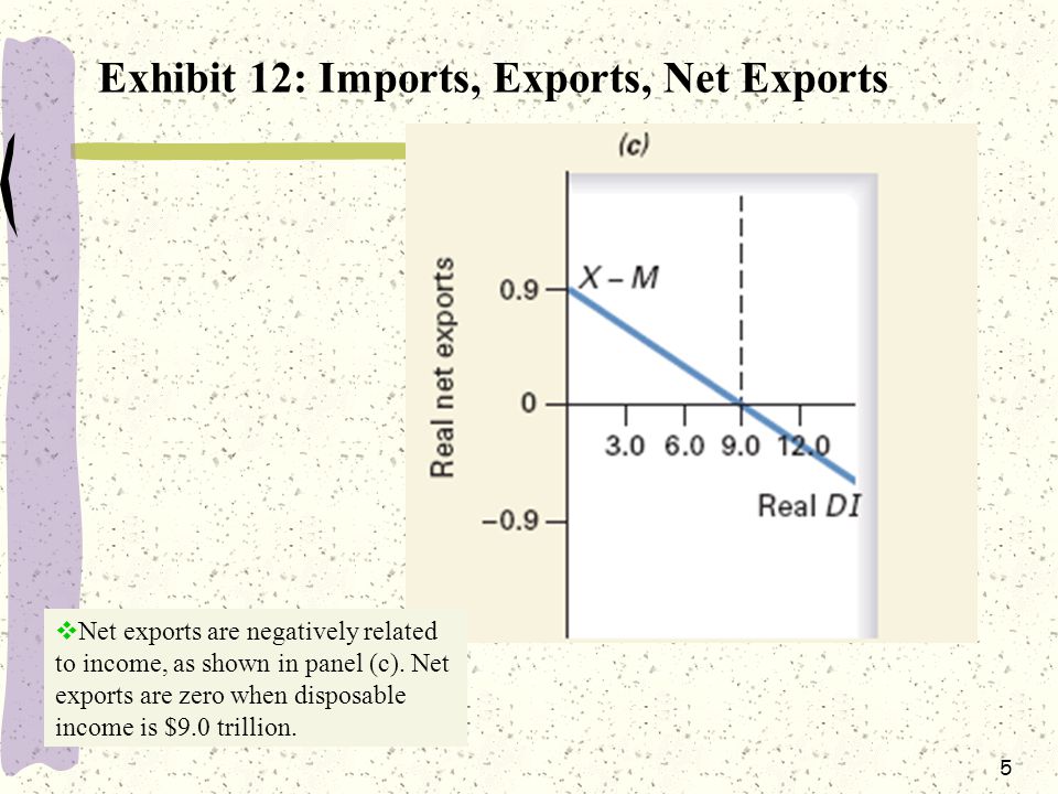 5 Exhibit 12: Imports, Exports, Net Exports  Net exports are negatively related to income, as shown in panel (c).