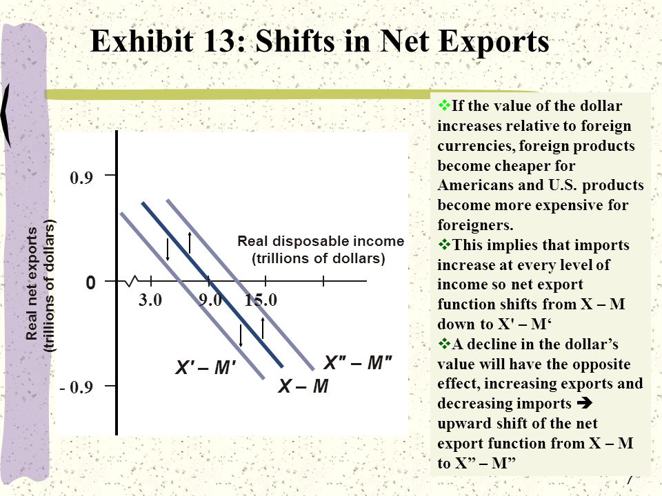 7 Exhibit 13: Shifts in Net Exports X – M Real disposable income (trillions of dollars) X – M X – M  If the value of the dollar increases relative to foreign currencies, foreign products become cheaper for Americans and U.S.