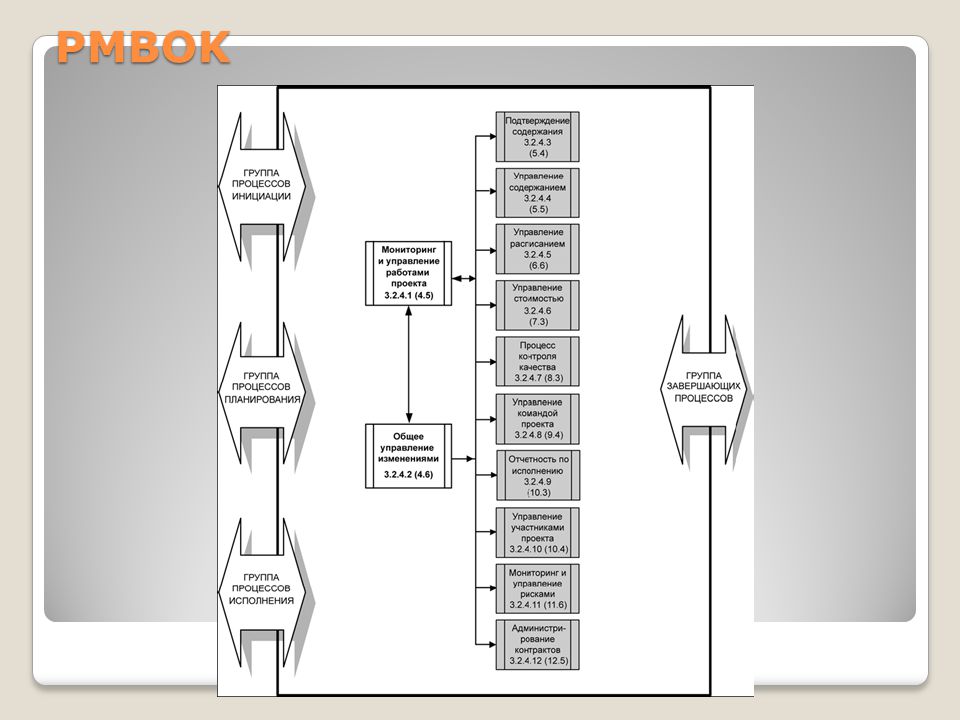 Группа процессов планирования. PMBOK 6 схема процессов. PMBOK 7 группы процессов. Процесс инициации PMBOK. PMBOK инициация проекта.