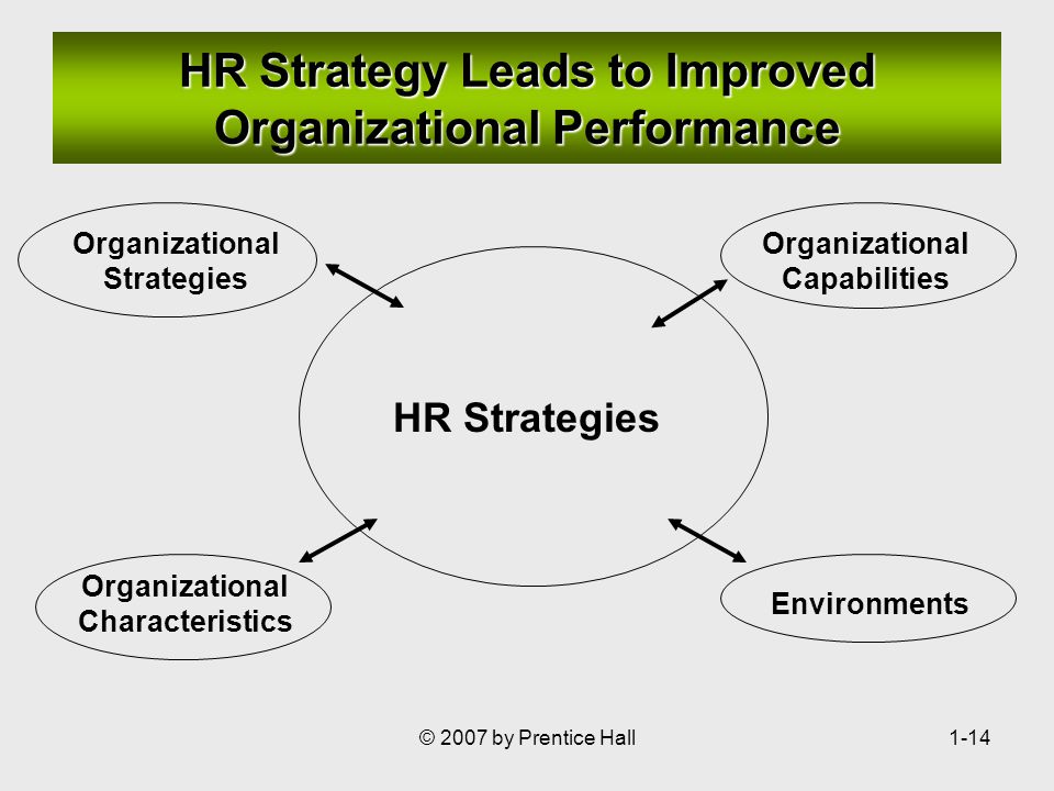 © 2007 by Prentice Hall1-14 HR Strategy Leads to Improved Organizational Performance HR Strategies Organizational Strategies Organizational Characteristics Environments Organizational Capabilities