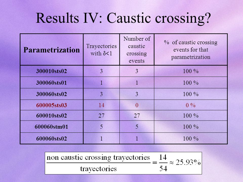 Results IV: Caustic crossing.