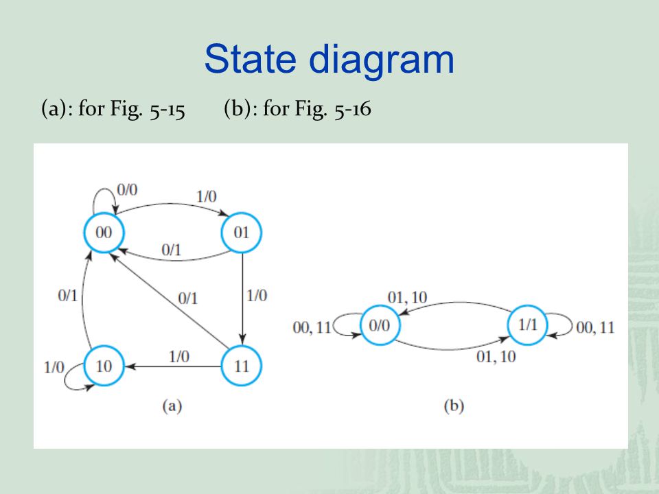 State diagram (a): for Fig (b): for Fig. 5-16