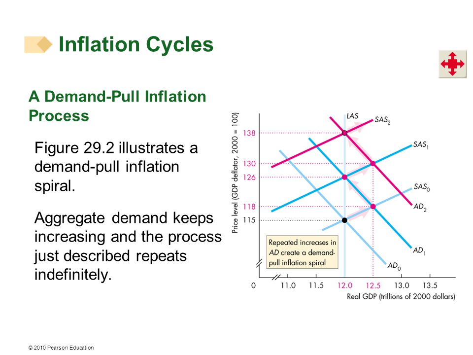A Demand-Pull Inflation Process Figure 29.2 illustrates a demand-pull inflation spiral.