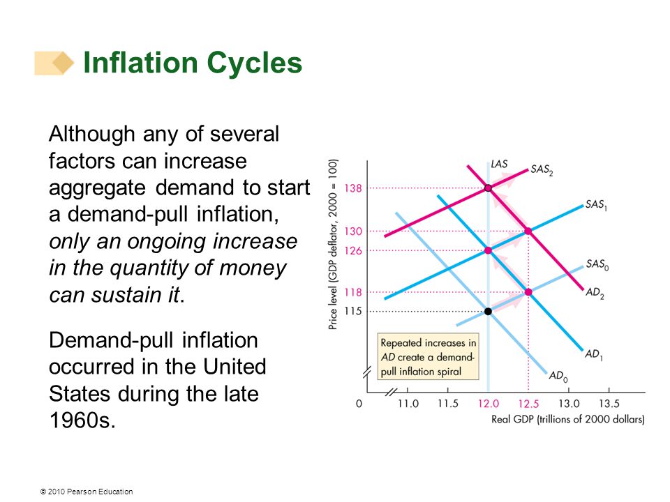Although any of several factors can increase aggregate demand to start a demand-pull inflation, only an ongoing increase in the quantity of money can sustain it.