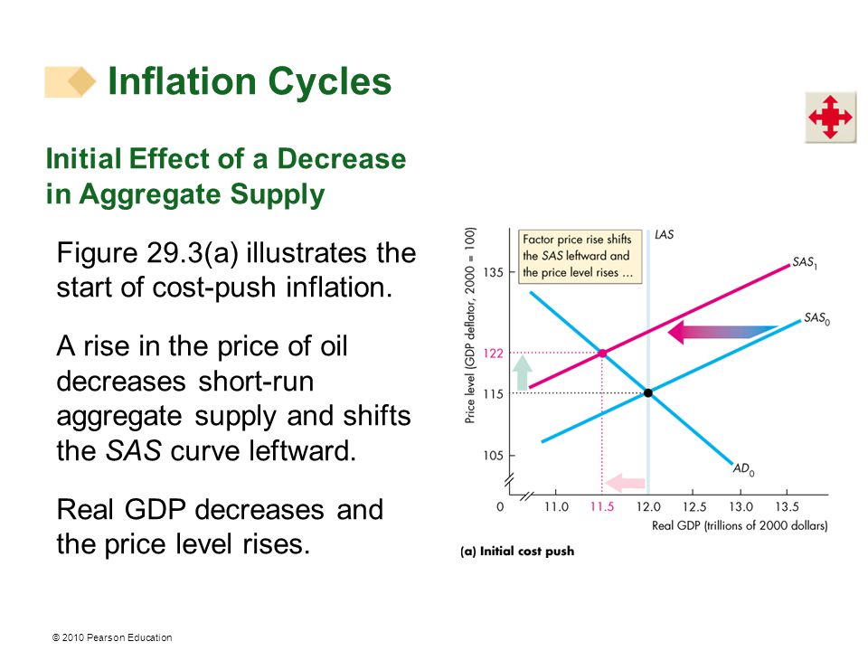 © 2010 Pearson Education Initial Effect of a Decrease in Aggregate Supply Figure 29.3(a) illustrates the start of cost-push inflation.