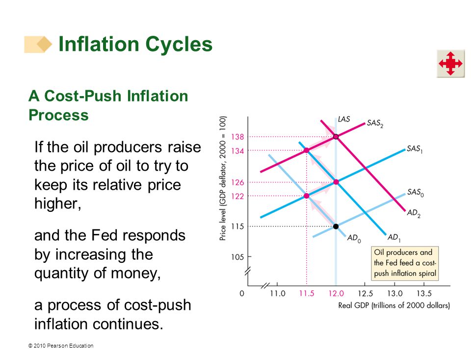 A Cost-Push Inflation Process If the oil producers raise the price of oil to try to keep its relative price higher, and the Fed responds by increasing the quantity of money, a process of cost-push inflation continues.