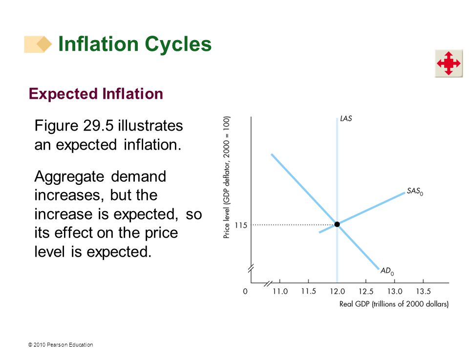 © 2010 Pearson Education Expected Inflation Figure 29.5 illustrates an expected inflation.