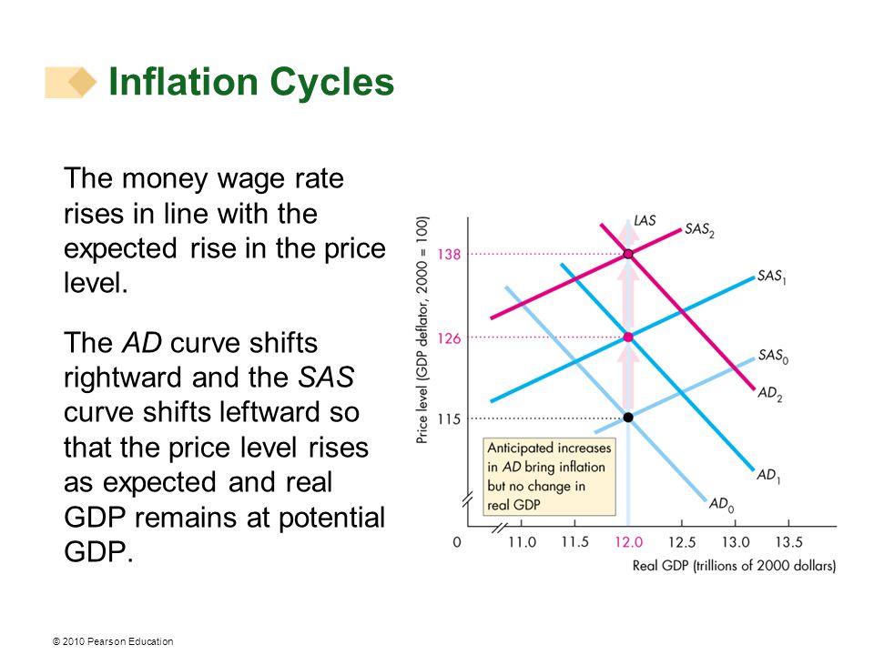 The money wage rate rises in line with the expected rise in the price level.
