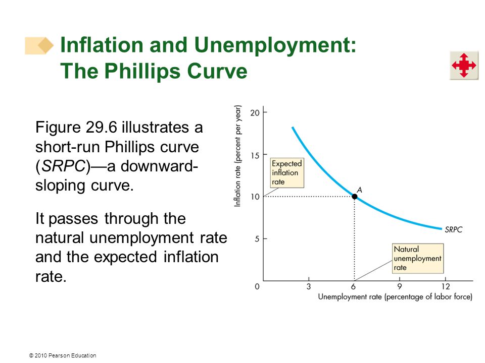 © 2010 Pearson Education Figure 29.6 illustrates a short-run Phillips curve (SRPC)—a downward- sloping curve.