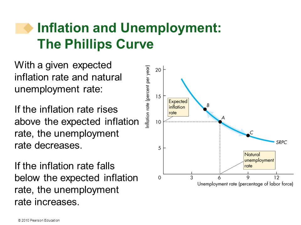 With a given expected inflation rate and natural unemployment rate: If the inflation rate rises above the expected inflation rate, the unemployment rate decreases.