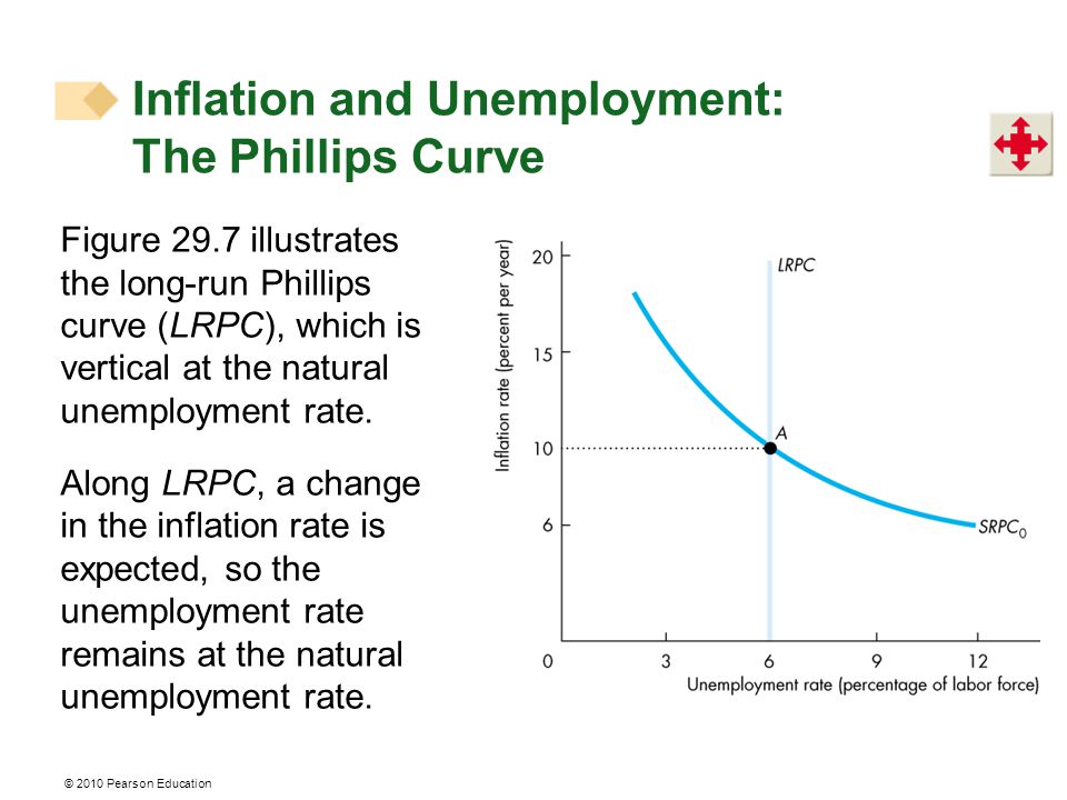 © 2010 Pearson Education Figure 29.7 illustrates the long-run Phillips curve (LRPC), which is vertical at the natural unemployment rate.