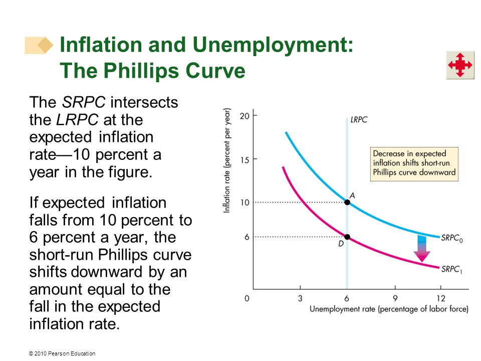 The SRPC intersects the LRPC at the expected inflation rate—10 percent a year in the figure.