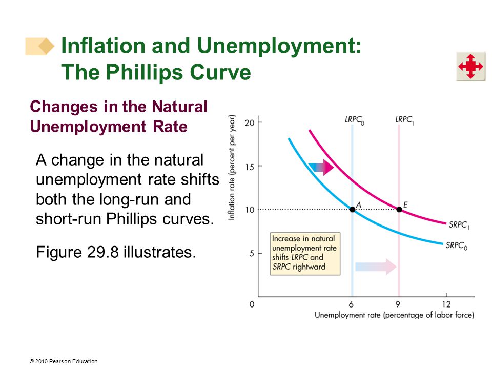 Changes in the Natural Unemployment Rate A change in the natural unemployment rate shifts both the long-run and short-run Phillips curves.