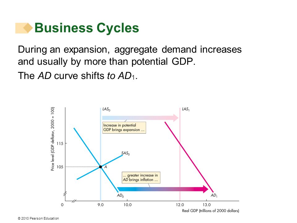 During an expansion, aggregate demand increases and usually by more than potential GDP.
