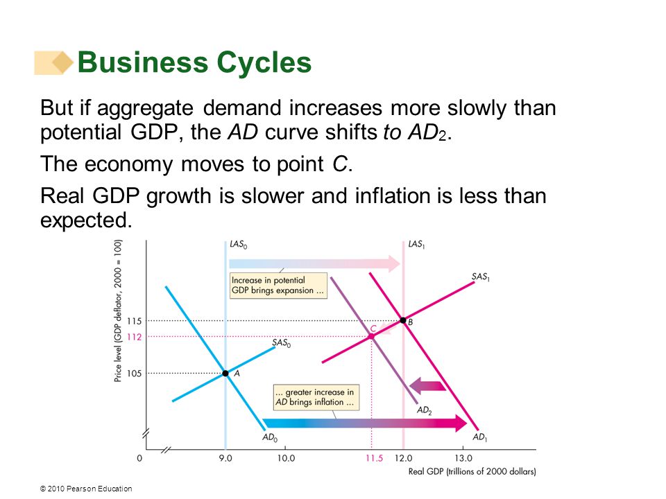 © 2010 Pearson Education But if aggregate demand increases more slowly than potential GDP, the AD curve shifts to AD 2.