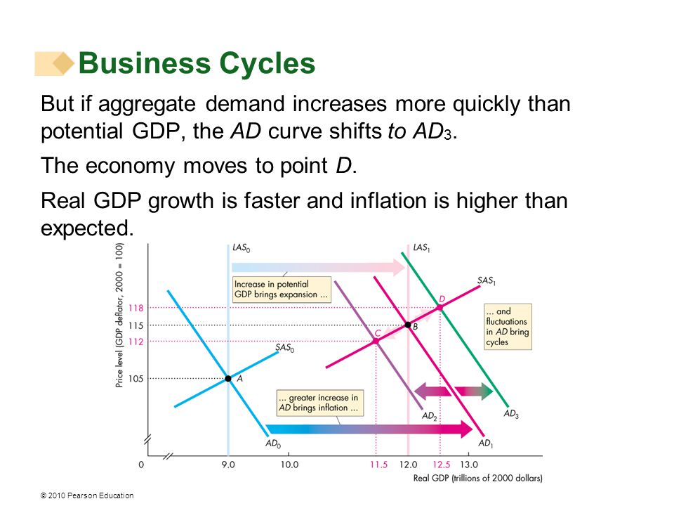 © 2010 Pearson Education But if aggregate demand increases more quickly than potential GDP, the AD curve shifts to AD 3.