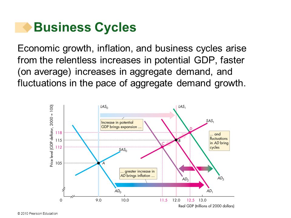 © 2010 Pearson Education Economic growth, inflation, and business cycles arise from the relentless increases in potential GDP, faster (on average) increases in aggregate demand, and fluctuations in the pace of aggregate demand growth.