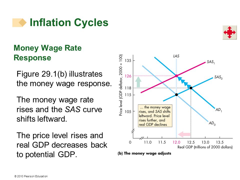 © 2010 Pearson Education Money Wage Rate Response Figure 29.1(b) illustrates the money wage response.