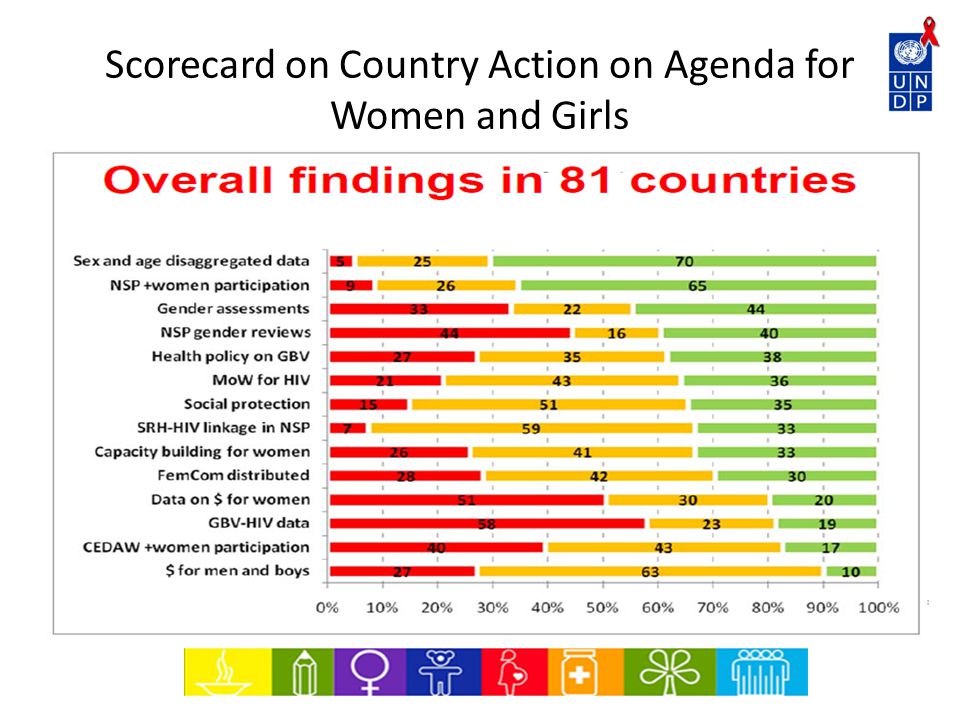 Scorecard on Country Action on Agenda for Women and Girls