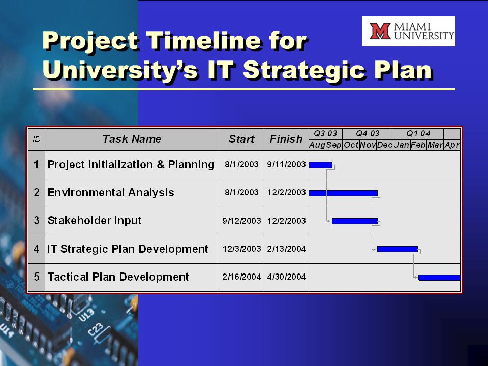 Project Timeline for University’s IT Strategic Plan