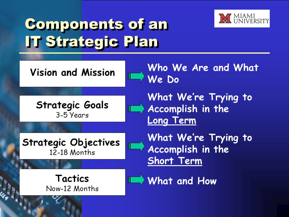 Components of an IT Strategic Plan Who We Are and What We Do Vision and Mission What We’re Trying to Accomplish in the Long Term Strategic Goals 3-5 Years Strategic Objectives Months What We’re Trying to Accomplish in the Short Term Tactics Now-12 Months What and How