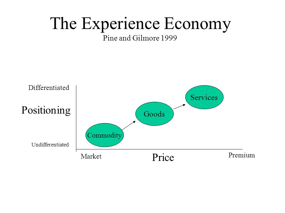Events, experiences and stories The Experience Economy Pine and Gilmore 1999  Commodity Services Goods Undifferentiated Differentiated Market Premium. -  ppt download