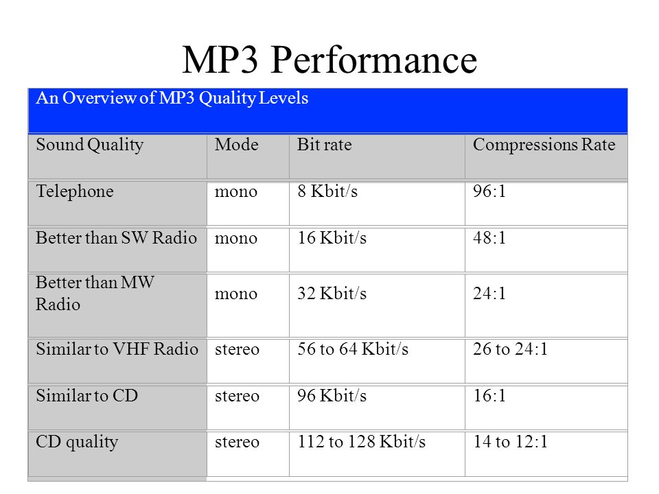 MPEG-3 For Audio Presented by: Chun Lui Sunjeev Sikand. - ppt download