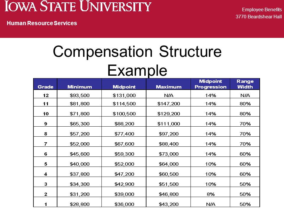Employee Benefits 3770 Beardshear Hall Human Resource Services Compensation Structure Example
