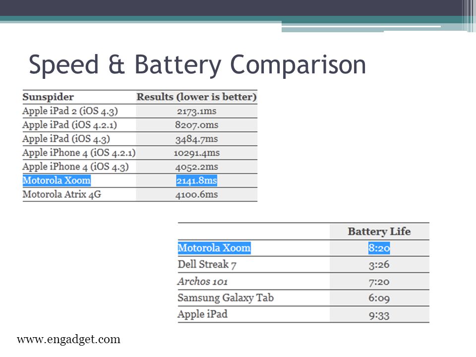 Speed & Battery Comparison