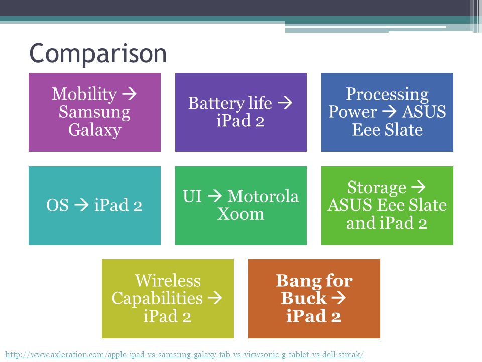 Comparison   Mobility  Samsung Galaxy Battery life  iPad 2 Processing Power  ASUS Eee Slate OS  iPad 2 UI  Motorola Xoom Storage  ASUS Eee Slate and iPad 2 Wireless Capabilities  iPad 2 Bang for Buck  iPad 2