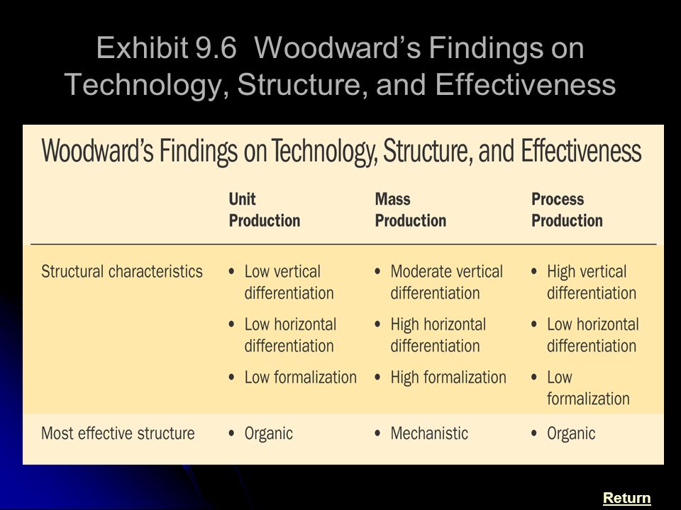 Exhibit 9.6 Woodward’s Findings on Technology, Structure, and Effectiveness Return