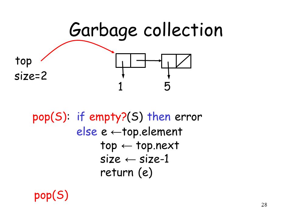 28 Garbage collection 1 5 top pop(S): if empty (S) then error else e ← top.element top ← top.next size ← size-1 return (e) pop(S) size=2