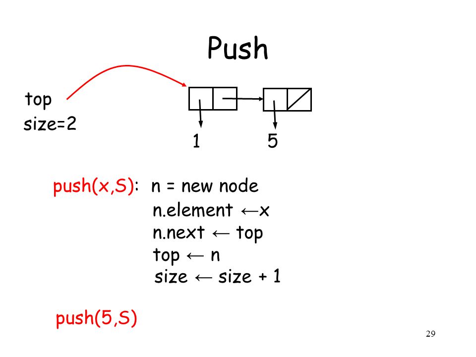 29 Push 1 5 top size=2 push(x,S): n = new node n.element ← x n.next ← top top ← n size ← size + 1 push(5,S)