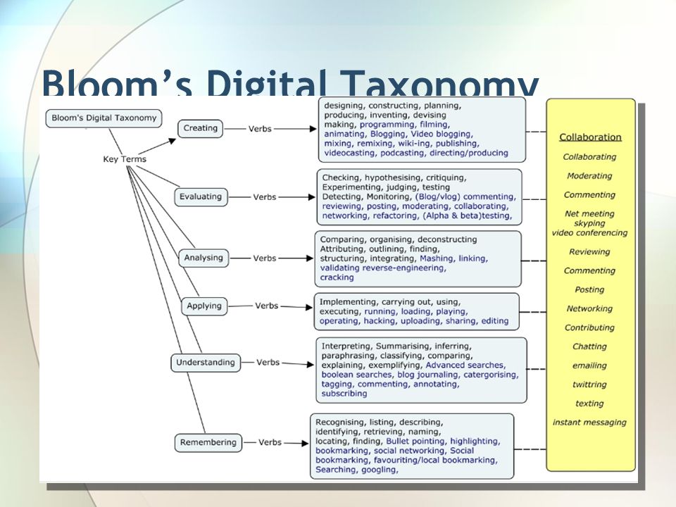 Bloom’s Digital Taxonomy