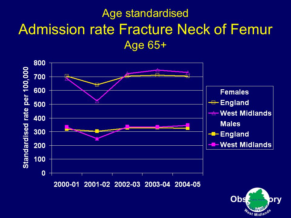 Age standardised Admission rate Fracture Neck of Femur Age 65+